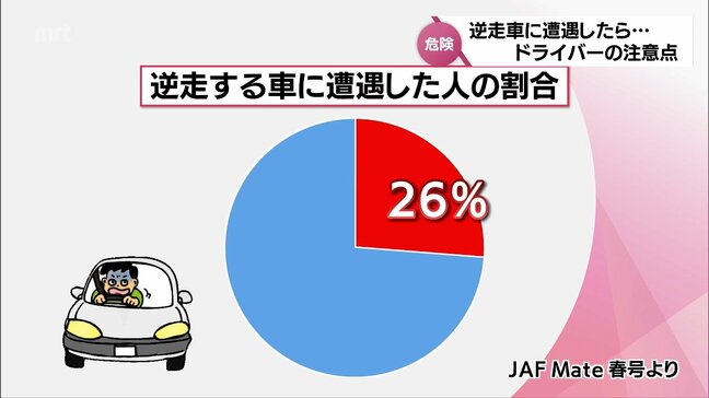 もし逆走している車に遭遇したら どう対応すればいい?|TBS NEWS DIG
