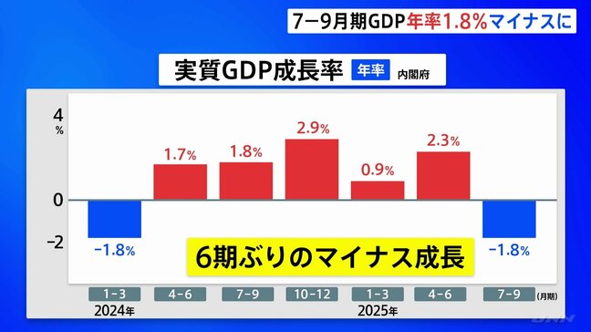 “トランプ関税”の影響 7-9月期GDP 年率1.8%マイナスに 6期ぶりのマイナス成長|TBS NEWS DIG