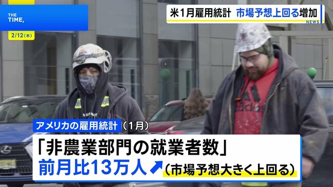 米1月雇用統計 前月比13万人増 市場予想上回る　失業率も4.3%に改善|TBS NEWS DIG