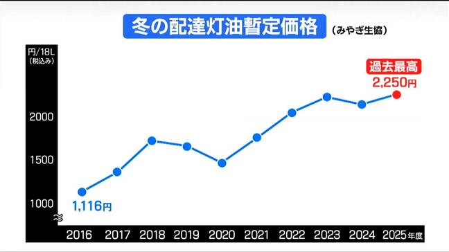 みやぎ生協配達灯油18ℓあたり2250円 1986年度以降で最高額“中東情勢”と“人件費高騰”のダブルパンチ 宮城|TBS NEWS DIG