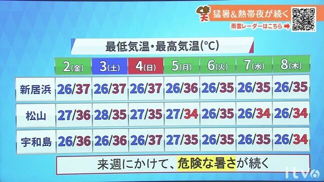 2日(金)は広範囲で猛暑 危険な暑さ続く 熱中症に厳重警戒|TBS NEWS DIG