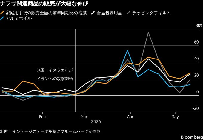 ナフサ供給不安で｢買いだめ｣の可能性、ラップの販売は一時8割増