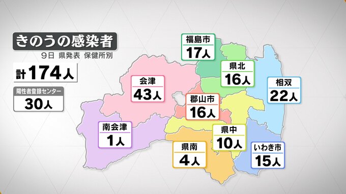 新型コロナ感染者数は174人　6日連続前週同曜日下回る（9日発表・福島）　|　福島のニュース│TUF