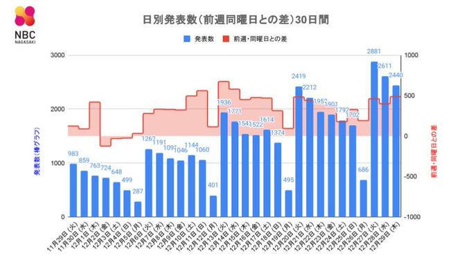 【長崎】2,440人が新型コロナ陽性 前週・同一曜日＋488人　死者3人 　|　長崎のニュース | 天気 | NBC長崎放送