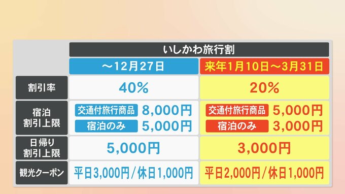全国旅行支援「いしかわ旅行割」割引率引き下げ来月10日から再開　“電子クーポン”の準備進める　|　石川県のニュース｜MRO北陸放送
