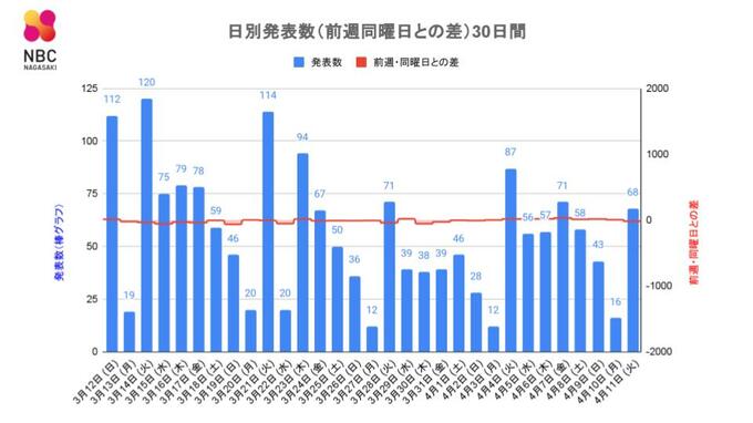 【長崎】68人が新型コロナ陽性　前週火曜日 19人減 　|　長崎のニュース | 天気 | NBC長崎放送