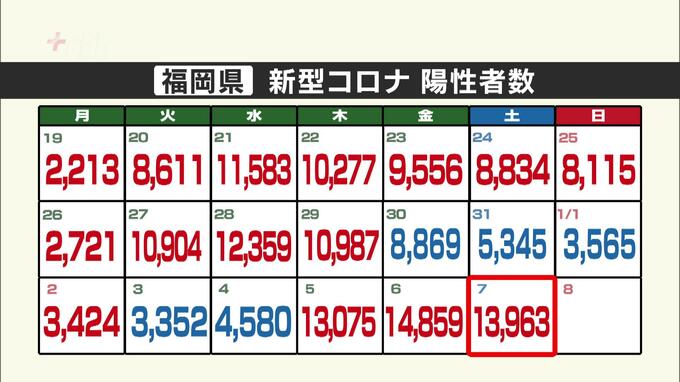 新型コロナ　７日の陽性者　|　福岡のニュース｜RKB NEWS｜RKB毎日放送