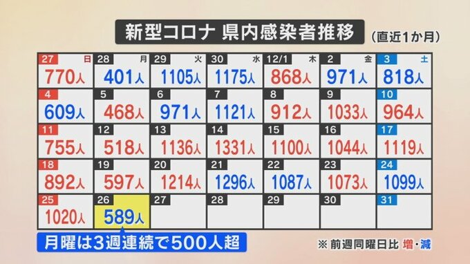 新型コロナ　新たに589人感染 月曜日としては3週連続で500人超の高水準　山梨県　|　山梨のニュース | ＵＴＹテレビ山梨