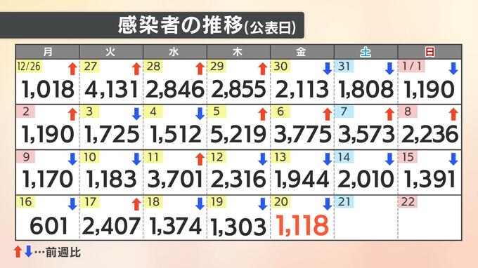 【速報値】新型コロナ　愛媛県内で新たに1118人感染確認　|　愛媛のニュース - Nスタえひめ｜あいテレビは6チャンネル
