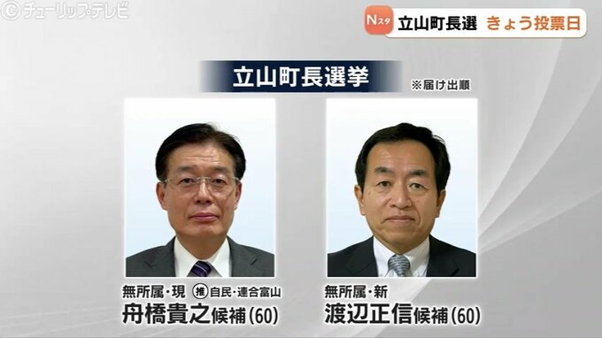 【開票状況】立山町長選挙（開票率66.2％ 午後9時半）　|　富山のニュース｜天気・防災｜チューリップテレビ