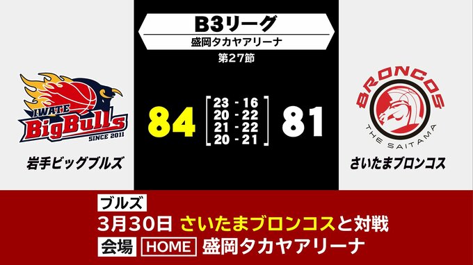 バスケットボールＢ３　岩手ビッグブルズ　ホームでさいたまブロンコスに競り勝つ|TBS NEWS DIG