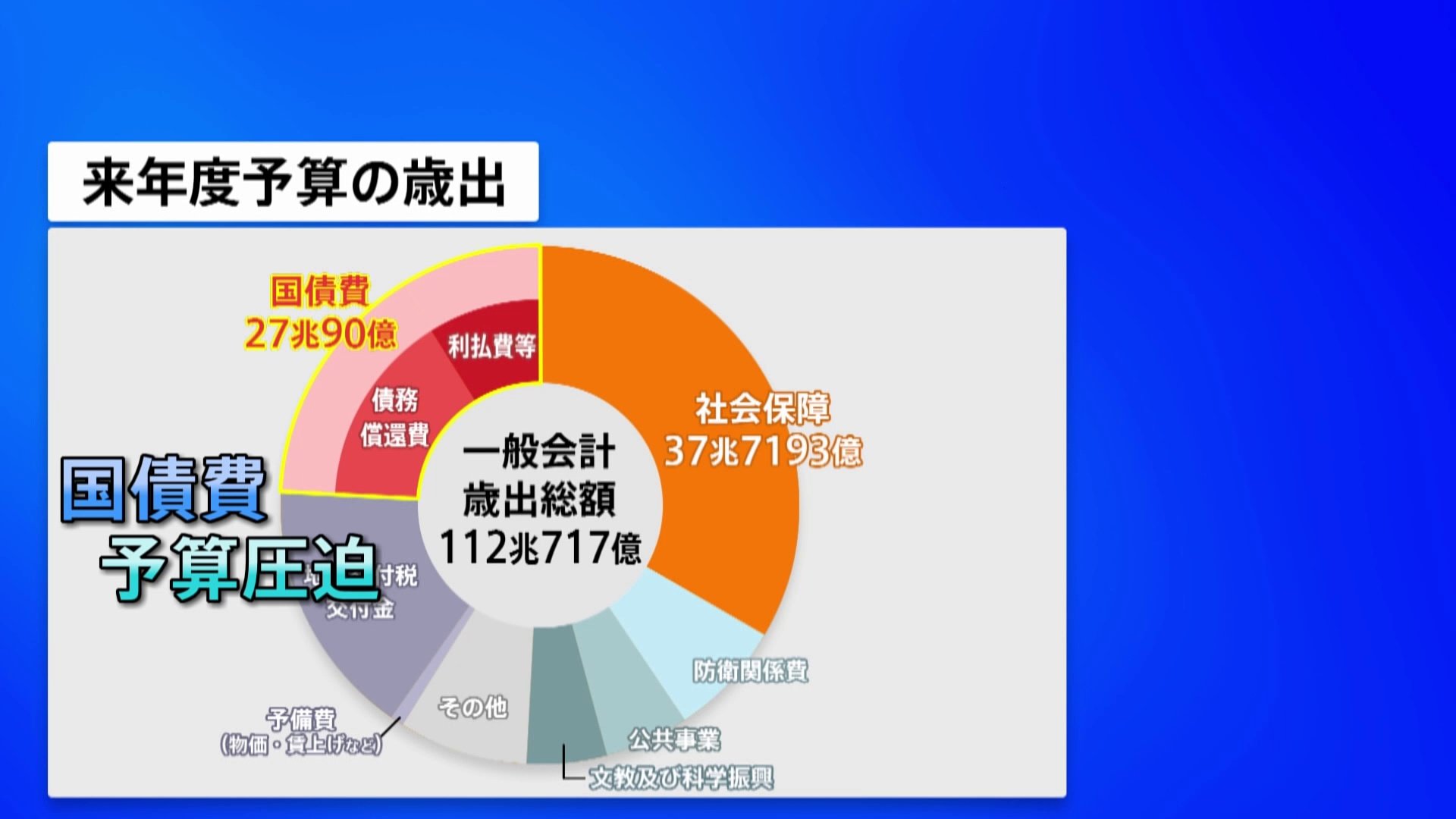 来年度予算案 一般会計の総額112兆717億円を閣議決定 国債費 過去最大