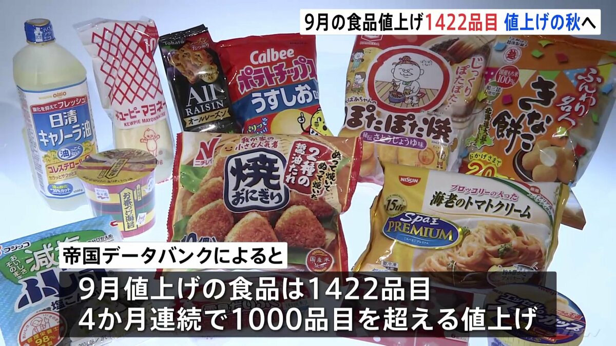 9月の食品値上げ“1422品目” 9か月連続で前年上回り統計開始以来最長に