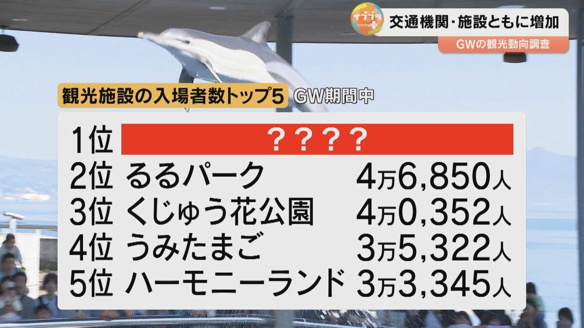 大分県内ＧＷ去年よりにぎわう　最も人が集まった観光施設は