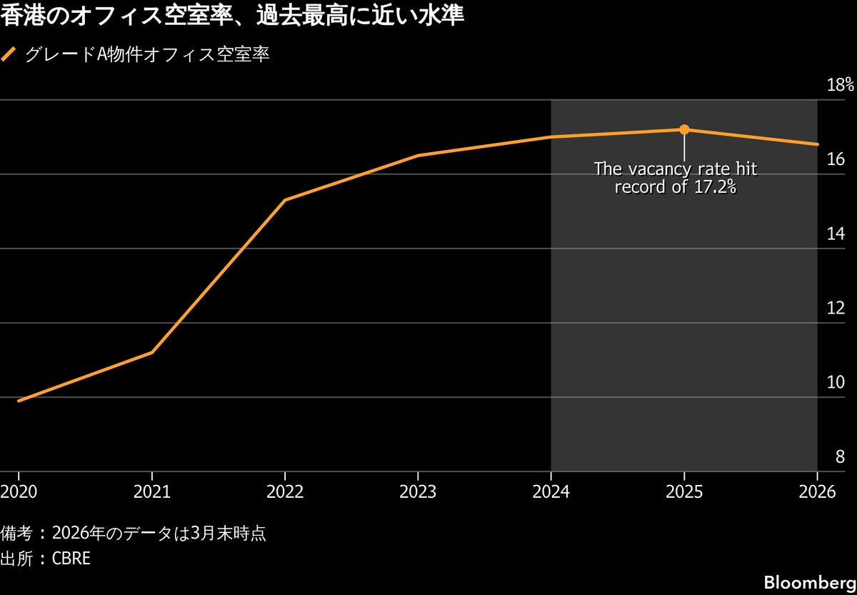 香港の焦げ付き債権4兆円、処理急ぐ銀行−商業用不動産投げ売りも（TBS