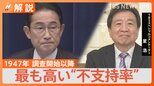 “岸田おろし”はなぜ起きない?内閣支持率さらに低下 毎日新聞の世論調査 1947年に調査開始以降最も高い不支持率【Nスタ解説】|TBS NEWS DIG