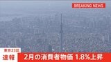【速報】東京23区 2月の消費者物価1.8％上昇　電気・ガス補助金などの影響で上昇率は鈍化　1年4か月ぶりの1％台に|TBS NEWS DIG