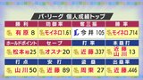 プロ野球史上初!1球団でタイトル独占!?ソフトバンクが12部門中11部門でトップ独占中 | 福岡のニュース|RKB NEWS|RKB毎日放送