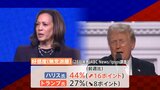 ハリス氏、トランプ氏を大きくリード　無党派層の好感度調査で　アメリカ大統領選|TBS NEWS DIG