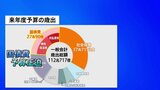 来年度予算案 一般会計の総額112兆717億円を閣議決定 国債費 過去最大27兆円|TBS NEWS DIG