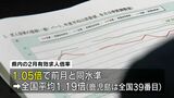 全国で39番目　鹿児島の有効求人倍率は前月と同水準　鹿児島労働局|TBS NEWS DIG