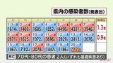 新型コロナ 20日 宮崎県内で新たに939人感染 患者2人死亡 病床使用率55.7% | MRTニュース | MRT宮崎放送