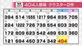 新型コロナ新規感染者４０４人　富山　|　富山のニュース｜天気・防災｜チューリップテレビ