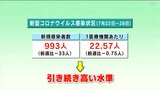 高知県内の7月救急搬送件数が新型コロナウイルスの流行が始まって以降、最多に 新型コロナウイルス感染者数は引き続き高い水準|TBS NEWS DIG