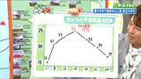 「最高気温は高い所では25度以上の夏日に」宮城の天気 tbc気象台 20日|TBS NEWS DIG
