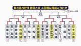 日大三島逆転でベスト4進出 常葉大菊川春夏連続ならず 第1シード加藤学園も涙…【夏の高校野球静岡大会準々決勝速報】 | 静岡のニュース | SBSNEWS | 静岡放送