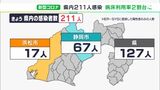 【新型コロナ】静岡県内211人新規感染　前週同曜日比51人減　死亡の報告なし（3月6日）　|　静岡のニュース | SBSNEWS | 静岡放送