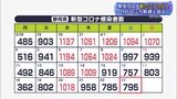【新型コロナ】16日ぶりに前週を上回る…静岡県内で新たに795人感染 3回目接種率50%超える(静岡県) | 静岡のニュース | SBSNEWS | 静岡放送