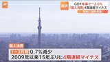 「個人消費」は15年ぶりに4期連続のマイナスに　1～3月期GDPマイナス2.0％|TBS NEWS DIG