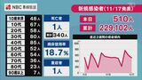 「第8波始まった」コロナ拡大を抑える鍵は?【長崎】 | 長崎のニュース | 天気 | NBC長崎放送