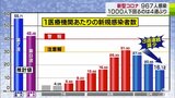 新型コロナ感染者4週ぶりに1000人下回る　967人の報告　3週連続で減少　青森県|TBS NEWS DIG
