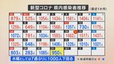 新型コロナ 新たに950人の感染 8月の感染者は3万5032人で先月の2.2倍 月別の過去最多を更新 山梨 |TBS NEWS DIG