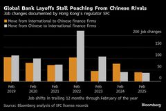 香港で投資銀行部門の雇用に回復の兆し－ＩＰＯ活発化が採用を後押し| TBS CROSS DIG with Bloomberg