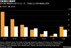 増える熟年離婚、米で専門金融アドバイザーの需要拡大－再出発を支援| TBS CROSS DIG with Bloomberg