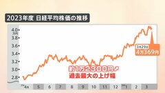 2023年度最後の取引 日経平均終値4万369円　前年度末比で約44％上昇| TBS CROSS DIG with Bloomberg