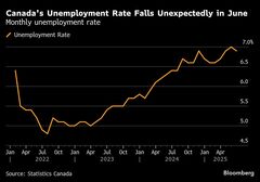 カナダ雇用者数、予想に反して大幅増－関税巡る不透明感よそに| TBS CROSS DIG with Bloomberg