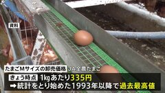 【速報】“物価の優等生”たまごの卸売価格がまた過去最高値を更新…鳥インフルエンザによる採卵鶏の殺処分は今シーズンすでに1300万羽以上で全採卵鶏の約1割に| TBS CROSS DIG with Bloomberg
