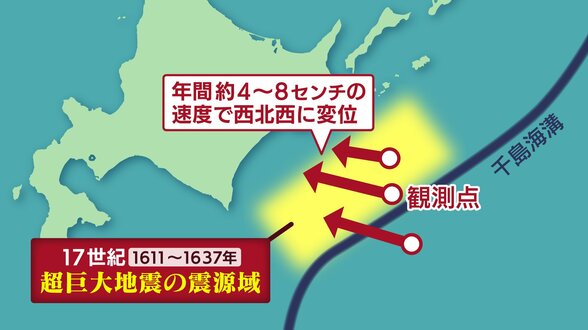 【超巨大地震に匹敵か】千島海溝沿いに年間8cmの地殻変動すでに20~30mの「ひずみ」蓄積、同じ震源域で約400年前にも…専門家「同程度かそれ以上のおそれ」 | 北海道のニュース|HBC北海道放送