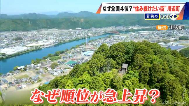 愛知・長久手市を抜いて… 全国4位! 去年55位の岐阜・川辺町が急上昇 ファミリー層に愛される“コンパクトな街”【住み続けたい街ランキング2025】|TBS NEWS DIG