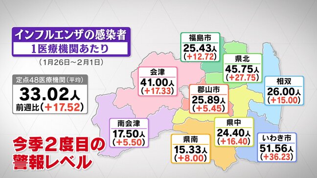 インフルエンザ、今季2度目の「警報レベル」過去10年間で初　福島|TBS NEWS DIG