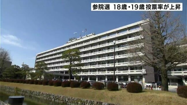 18歳と19歳の投票率は3年前より約10ポイント上昇の35.47% 高知県内で一番高かったのは日高村【7月の参院選】|TBS NEWS DIG
