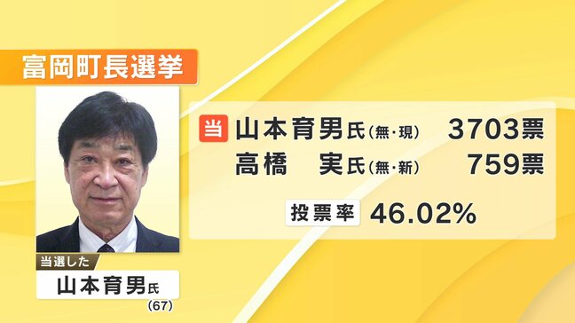 富岡町長選挙 現職・山本氏が新人破り再選 福島|TBS NEWS DIG