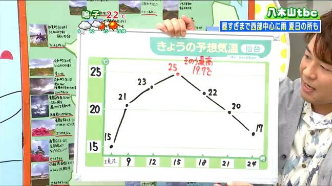 「最高気温は高い所では25度以上の夏日に」宮城の天気　tbc気象台　20日|TBS NEWS DIG