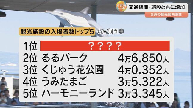 大分県内GW去年よりにぎわう 最も人が集まった観光施設は|TBS NEWS DIG