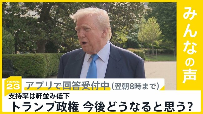 トランプ政権まもなく100日 支持率が軒並み低下 今後どうなると思う？【news23】|TBS NEWS DIG