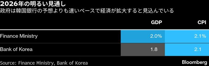 韓国、外為取引を7月から24時間体制に－制度改革で海外資金誘致